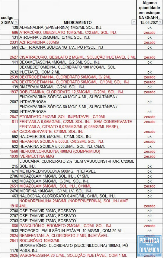 Lista de remédios zerados no estoque da FMS (imagem: The Intercept Brasil)