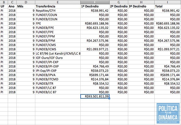 No último dia 10, o Piauí recebeu R$ 93 milhões do FPE que, agora, está bloqueado (imagem: reprodução)