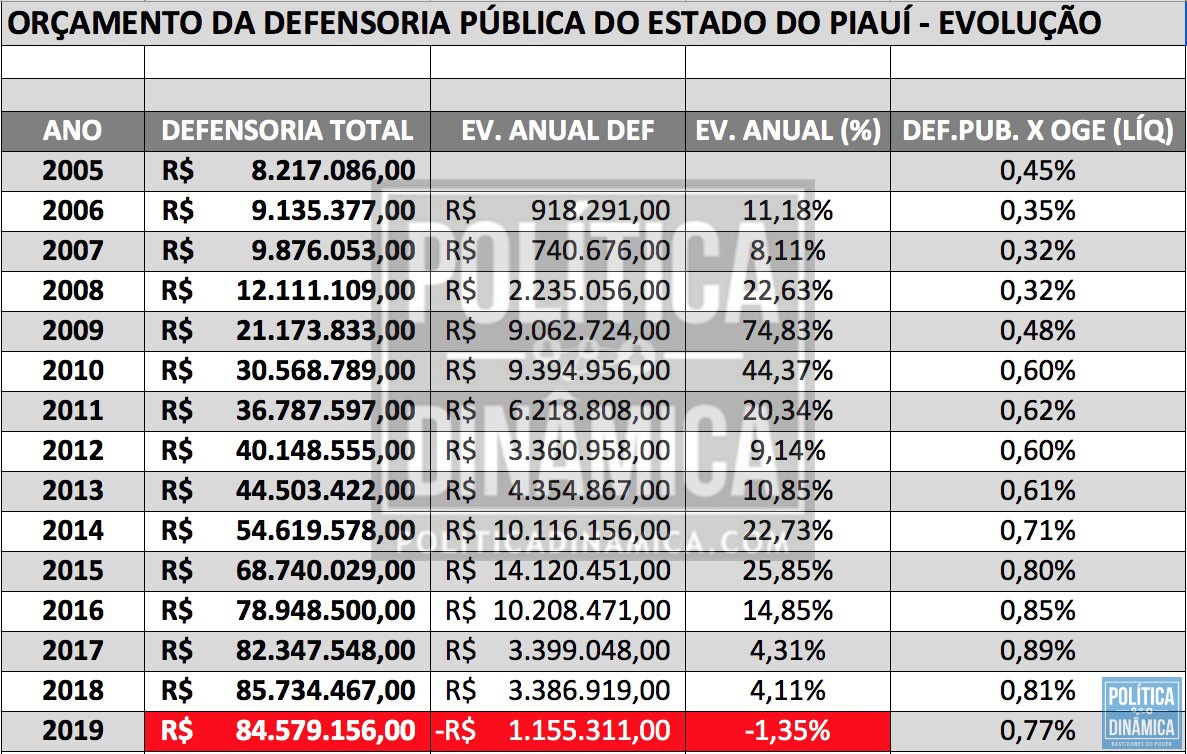 Fonte: Seplan - Secretaria de Planejamento do Estado do Piauí (imagem: Marcos Melo | PoliticaDinamica.com)