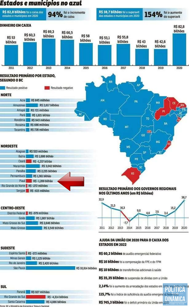 Três estados do Nordeste comandados pelo PT ficaram no negativo em 2020, apesar do auxílio do Governo Federal (imagem: Correio Braziliense)