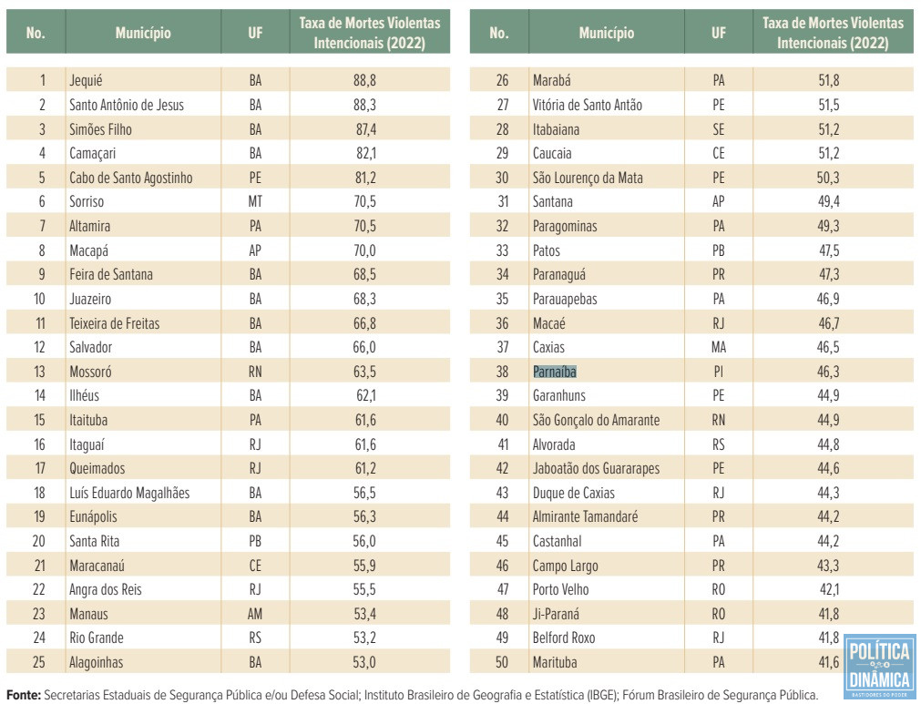 Parnaíba está entre as cinquenta mais violentas do país (foto: Reprodução | Anuário Brasileiro de Segurança)