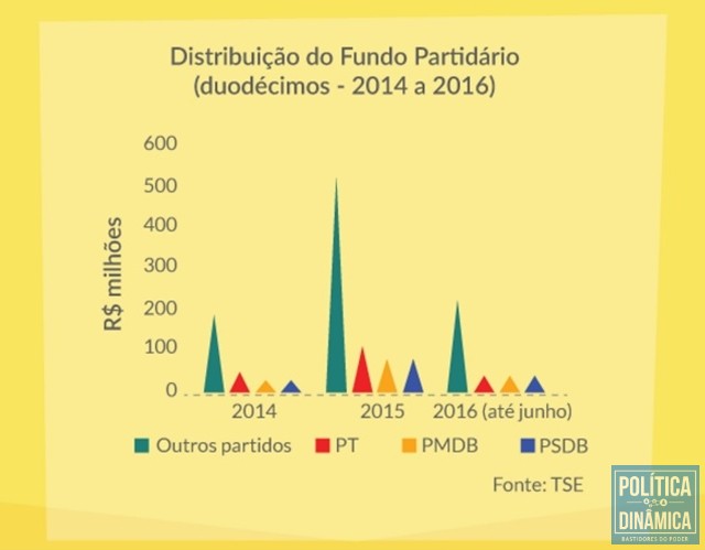 Petistas, tucanos e peemedebistas tem maior fatia do fundo partidário (Gráfico: Politize!)