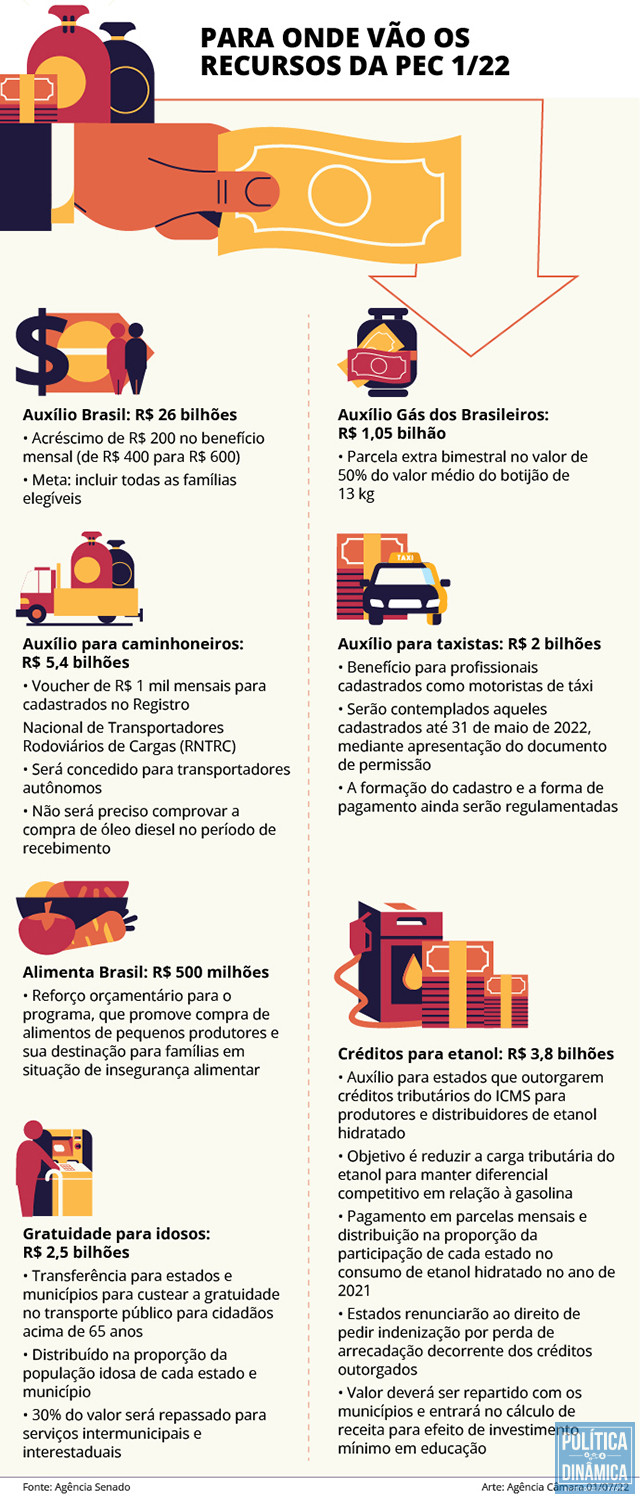 Verba extra bilionária será usada para programas sociais em pleno período eleitoral (foto: reprodução AC)