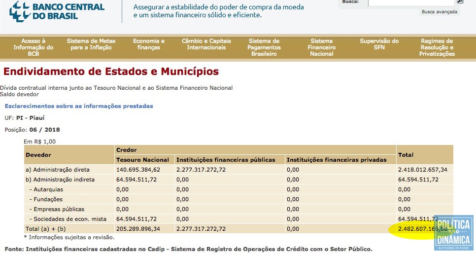 Banco Central aponta dívida bilionária do Governo do Estado do Piauí na gestão de Wellington Dias (imagem: reprodução)