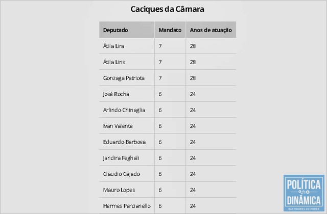 Os 11 reeleitos estão na Câmara há mais de 20 anos (Foto: Reprodução/G1)