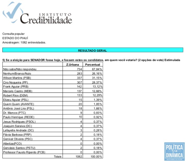 Senado Wilson 31 Ciro 28 Marcos Melo Política Dinâmica - btr 82a roblox