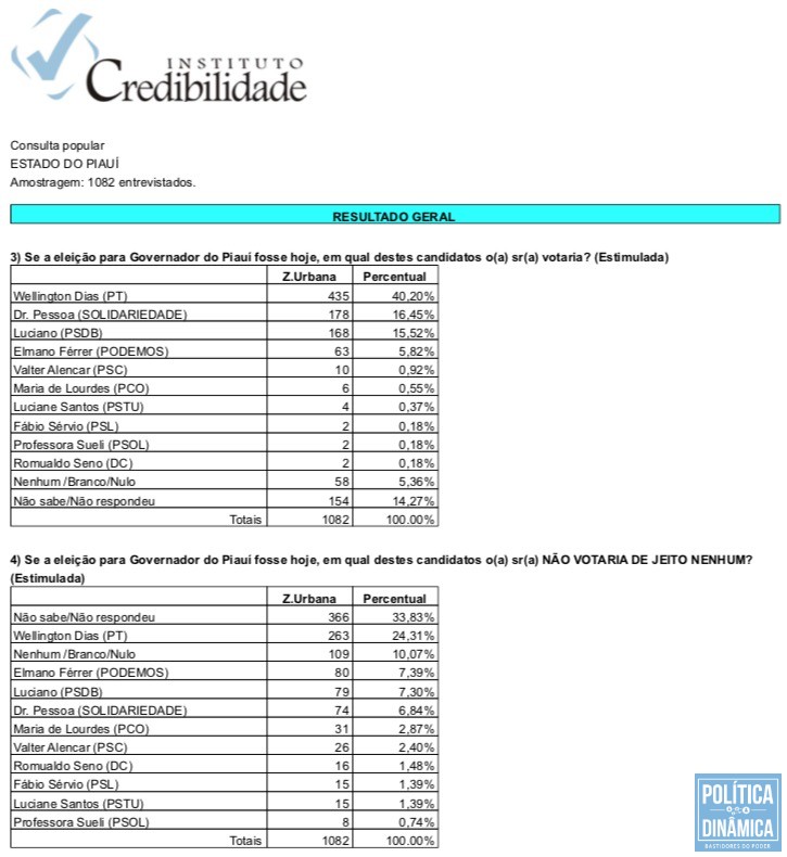 WDIAS 40%, PESSOA 16%, LUCIANO 15% - Marcos Melo - PolÃ­tica DinÃ¢mica - 