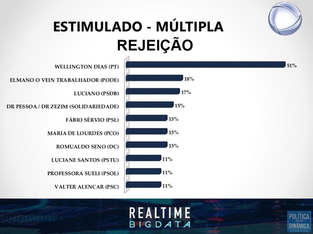 51 Nao Querem Wellington Marcos Melo Politica Dinamica