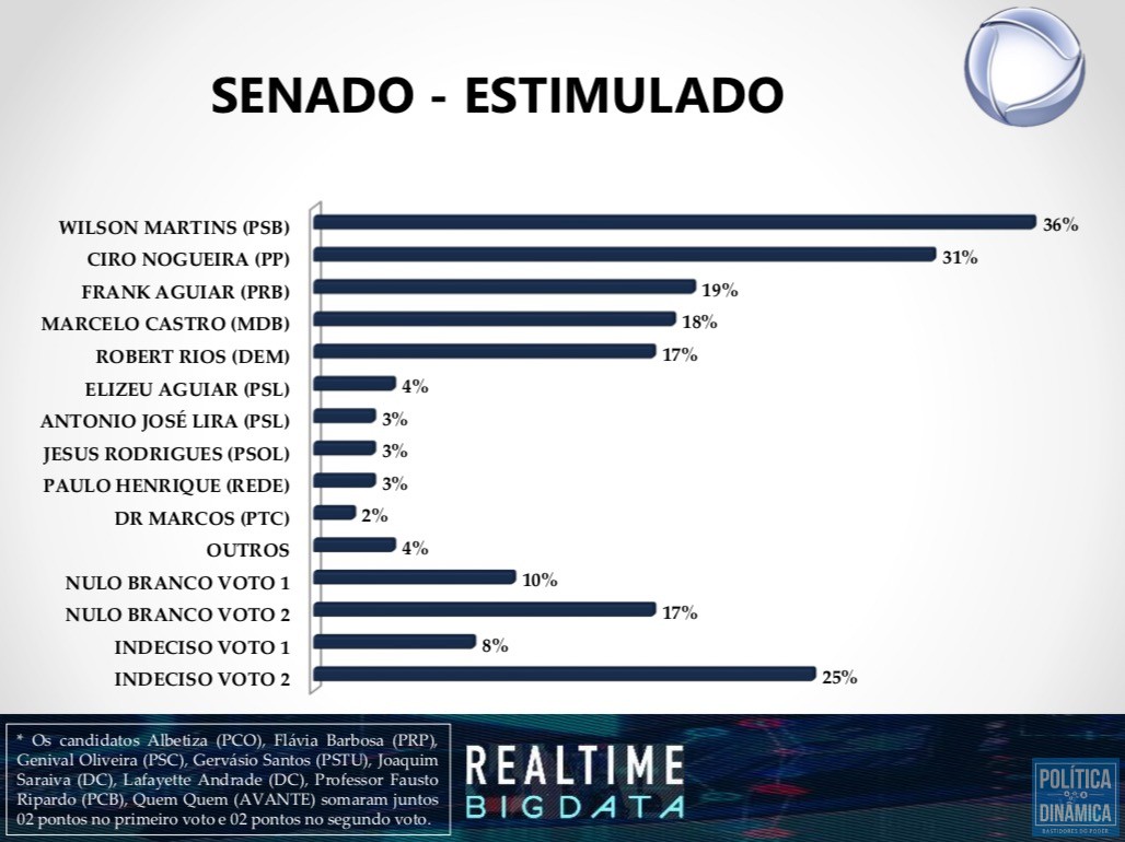 WILSON 36%, CIRO 31% E, LÃ ATRÃS, MARCELO 18% - Marcos Melo ... - 