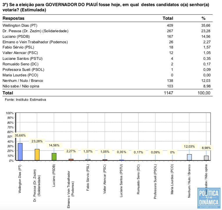 Ultima Pesquisa Wd 35 Dp 23 Ln 14 Marcos Melo Politica - copy of roblox velocity flight simulator v063 alpha 100