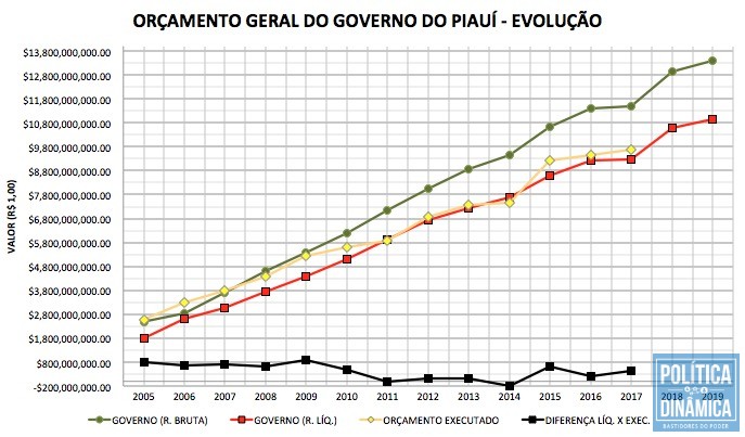 É possível perceber no levantamento feito pelo Política Dinâmica que todos os governos de Wellington Dias executaram mais orçamento do que era previsto na hora de dividir os recursos com os demais poderes; também é possível notar que nos governos de Wilson martins e Zé Filho -- de 2011 a 2014 -- os números apresentados na LOA do ano anterior eram mais fiéis à realidade (imagem: Marcos Melo | PolíticaDinâmica.com)