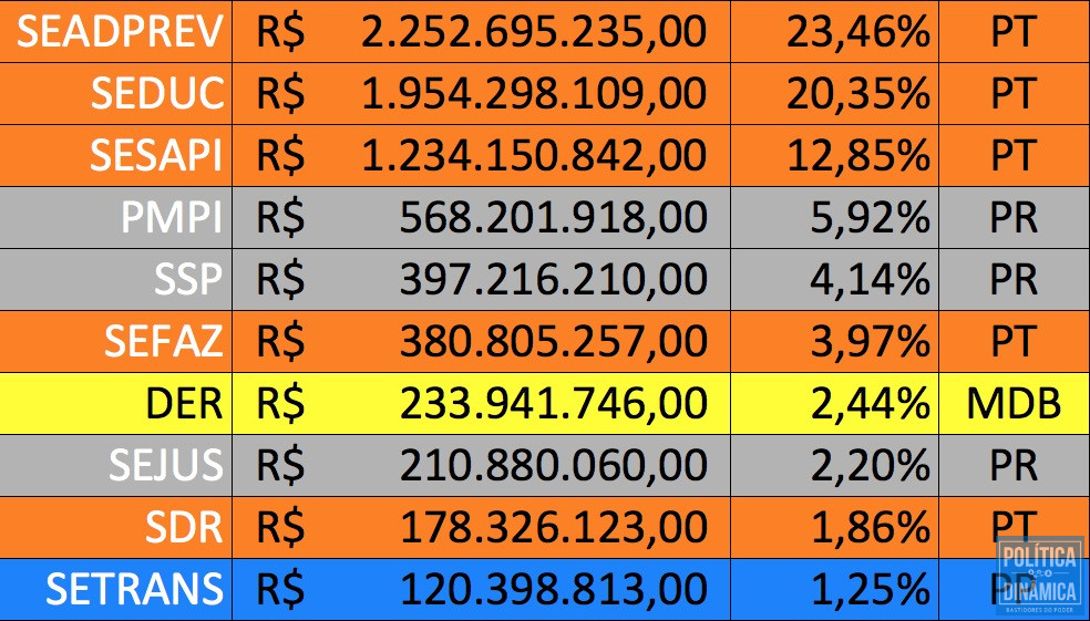 O PP só tem uma pasta entre as 10 maiores do estado, e é a última desse ranking (imagem: reprodução | PoliticaDInamica.com)