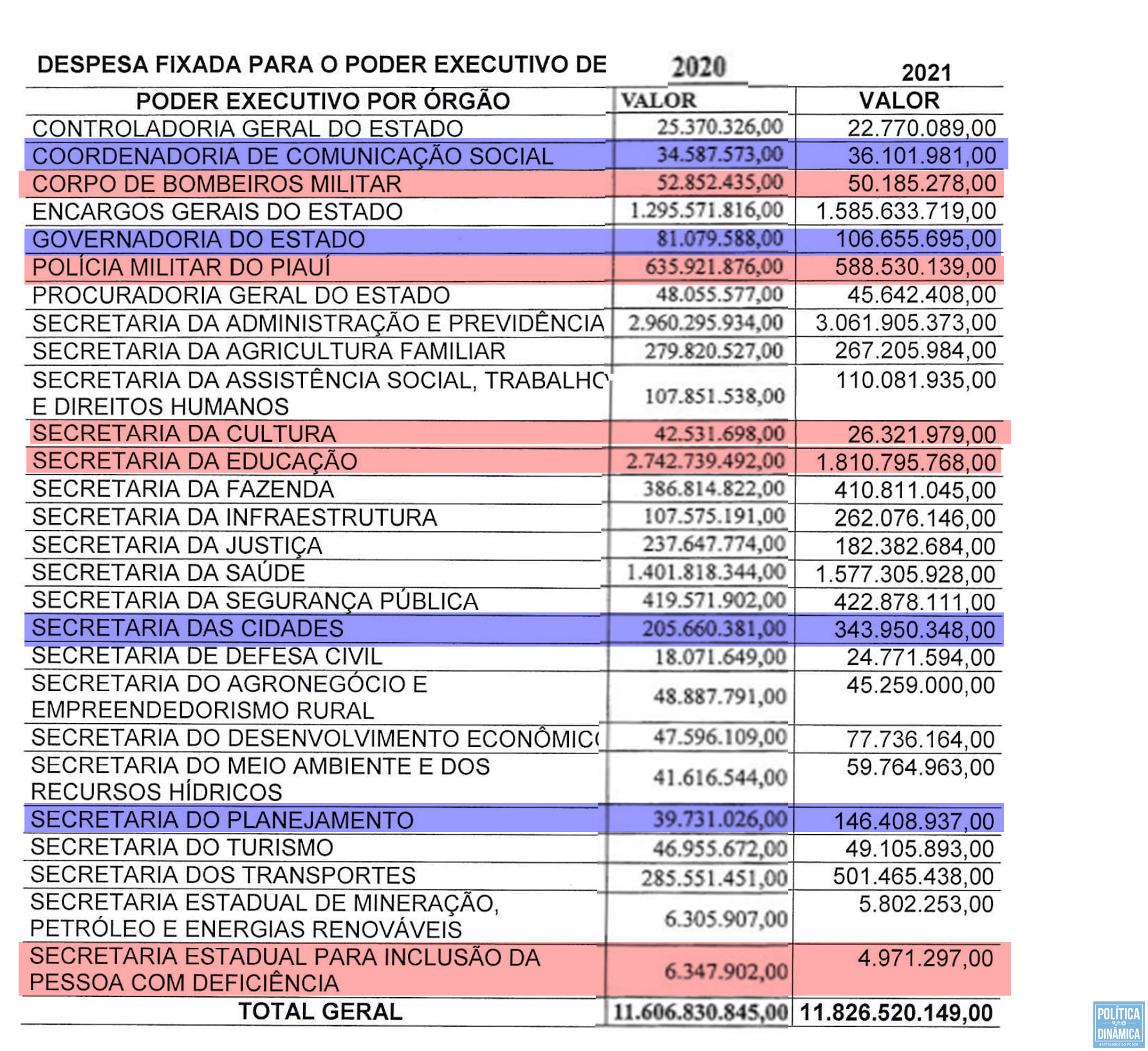 Veja em vermelho as principais perdas de orçamento e em azul para onde foram esses recursos (imagem: LOA 2020 e Loa 2021 | PoliticaDInamica.com)