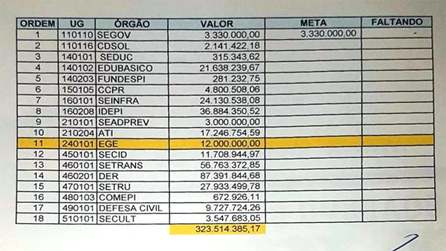 A tabela enviada pelo governador Wellington Dias ao Política Dinâmica faz um resumo a prestação de contas separadas por unidades gestoras do governo; o detalhe é que o Estado gastou mais do que recebeu do banco (foto: Wellington Dias)