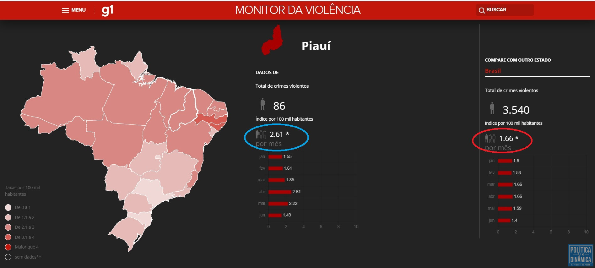 Dados do Monitor de Violência do Portal G1 revelam que média móvel de homicídios no Piauí é maior que índice nacional (reprodução Infográfico G1) 