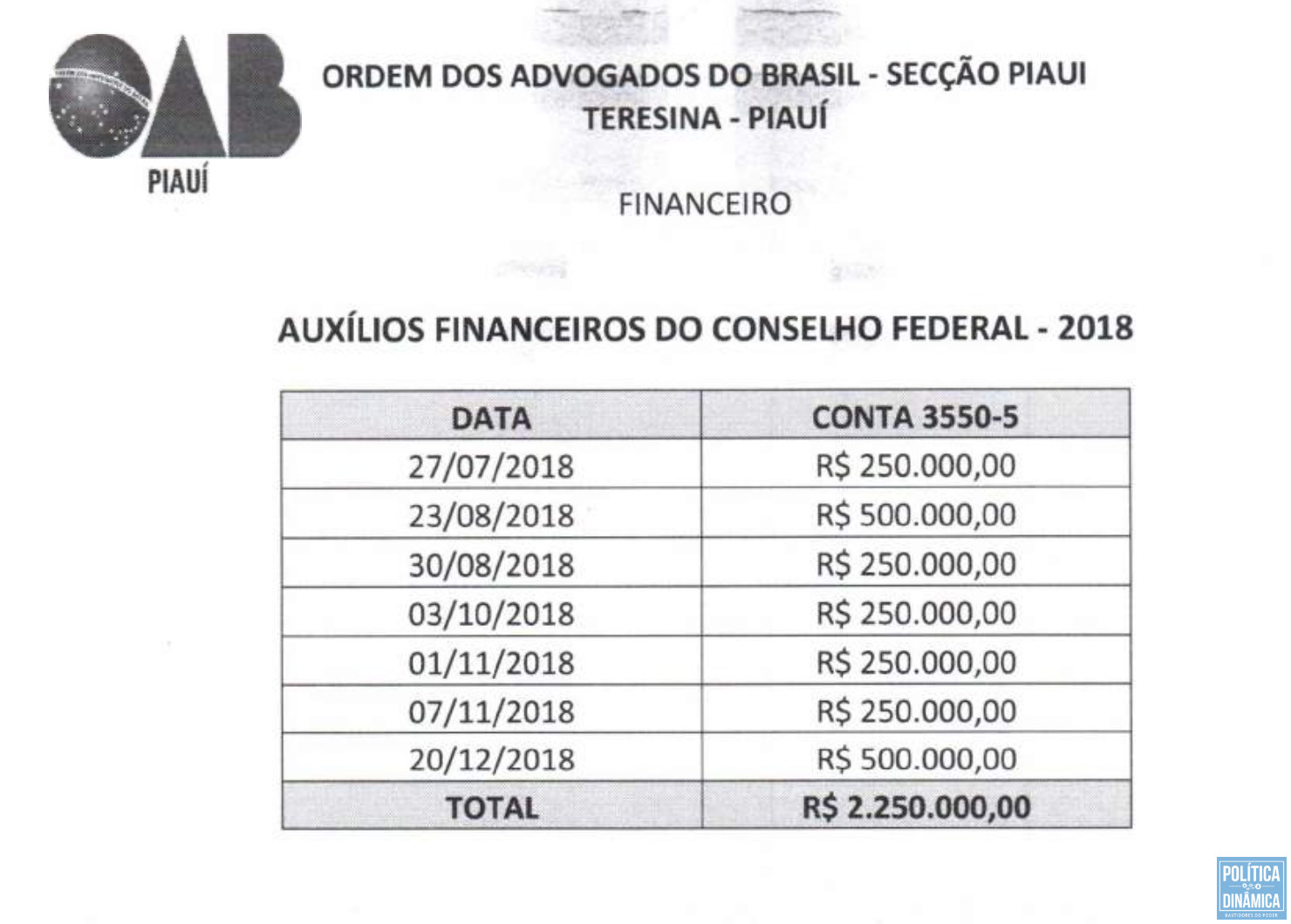 O resto do Brasil pagando a conta: só no segundo semestre de 2018 foram R$ 2,25 milhões vindos das anuidades de advogados de outros estados para tapar o rombo da gestão de Chico Lucas