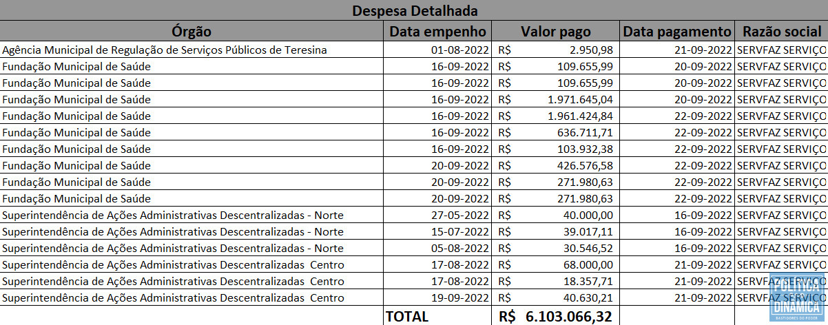 Mesmo sem a documentação necessária, a PMT pagou mais de R$ 6 milhões à SERVFAZ em menos de 15 dias (imagem: Portal da Transparência PMT)