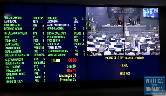 Placar da votação terminou em 20 a 1 (Foto: Jailson Soares/PoliticaDinamica.com)