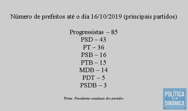 PSB caiu para a quarta colocação no Estado (Foto: PoliticaDinamica.com)