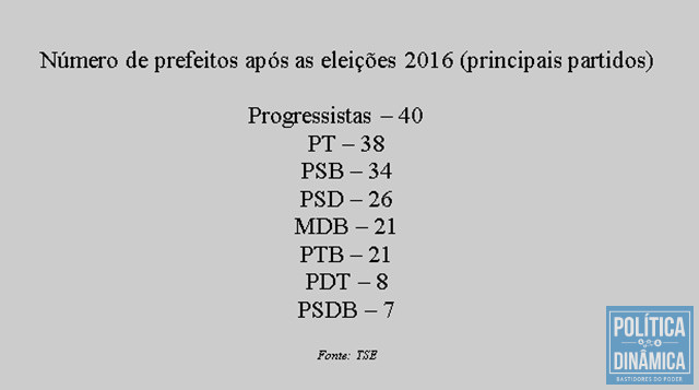 PSD subiu duas posições e agora é o segundo colocado (Foto: PoliticaDinamica.com)