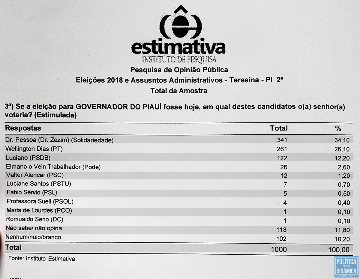 Pessoa Lidera Em Teresina Marcos Melo Politica Dinamica - alas gratis roblox promocode alas de mariposa