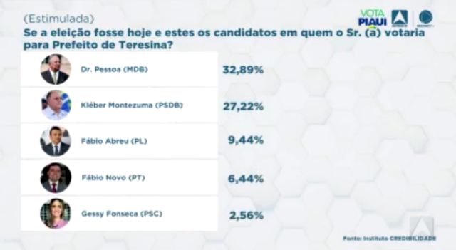 Pesquisa mostra polarização entre emedebista e tucano (Foto: Reprodução/TV Antena 10)