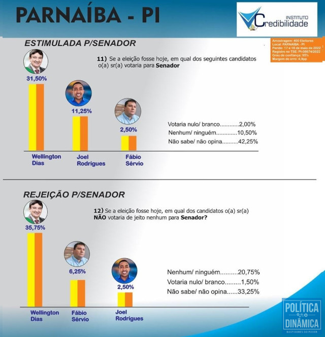 Instituto Credibilidade realiza pesquisa com as intenções de voto para o Senado, em Parnaíba. (reprodução redes sociais)