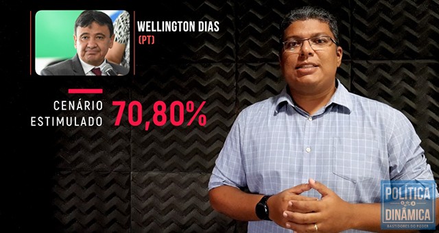 Te contaram que Wellington tem 70% dos votos? Não é bem assim. Esse percentual é relativo à pesquisa estimulada e conta, apenas, votos válidos num cenário em que não se sabe quem são, de fato, os adversários do atual governador (imagem: PoliticaDinamica.Com | fonte de datos: Pesquisa Amostragem MN PI-00411/2018)