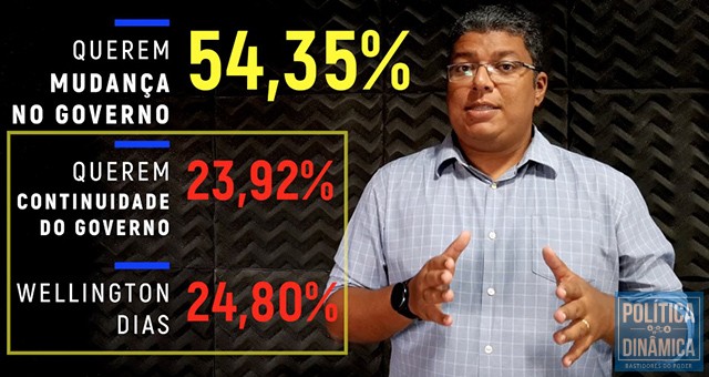 A maioria do eleitorado quer votar na mudança de governo e menos de 24% querem a continuidade de Wellington Dias, praticamente o mesmo percentual que vota nele na pesquisa espontânea, o que mostra dificuldade para a reeleição (imagem: PoliticaDinamica.Com | fonte de datos: Pesquisa Amostragem MN PI-00411/2018)