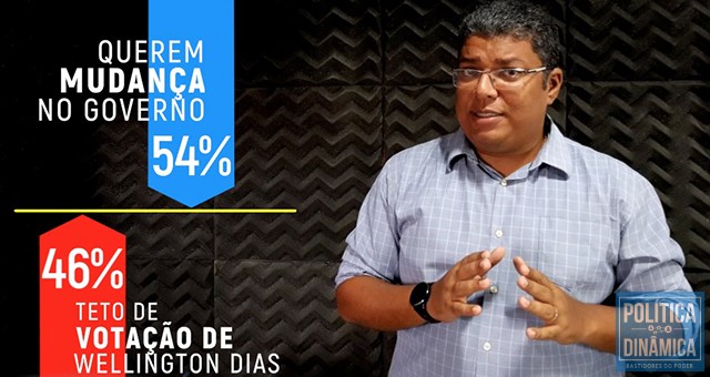 Se a maior parte dos eleitores (54%) querem mudar o governo e reeleger Wellington Dias é o contrário disso, sobram não mais do que 46% para o petista. Este seria, hoje, o "teto" de votos de W.Dias (imagem: PoliticaDinamica.Com | fonte de datos: Pesquisa Amostragem MN PI-00411/2018)