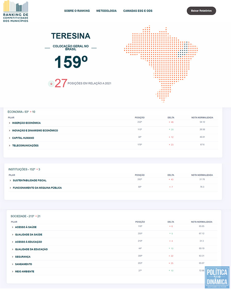 Resumo de dados do Ranking de Competividade dos Municípios (fonte: site do Ranking)