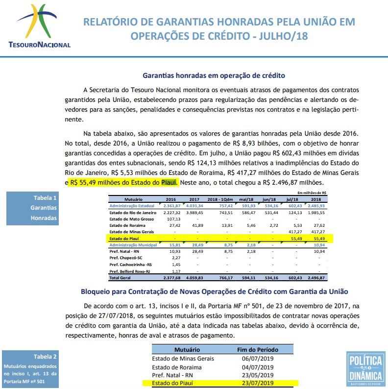 Tesouro Nacional aponta em relatório que Piauí não está pagando parcelas da dívida referente a empréstimos (imagem: reprodução)