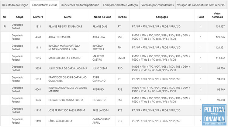 Resultado das eleições de 2014, trazem a candidata Rejane Dias como a mais votada dentre os 10 eleitos (foto: reprodução TSE)