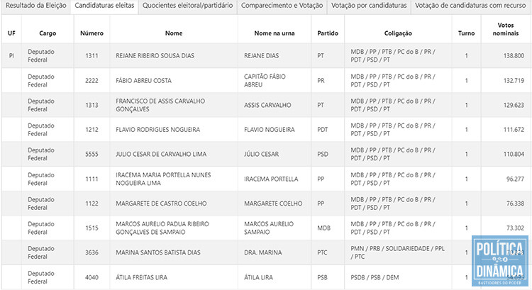 Resultado das eleições para deputado Federal em 2018 no Piauí (foto: reprodução TSE)