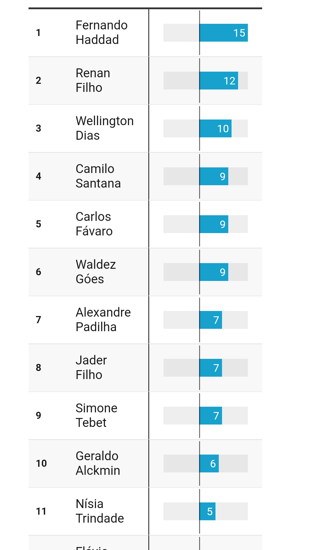 Ranking elaborado pelo portal Congresso em Foco (foto: Reprodução | Congresso em Foco)