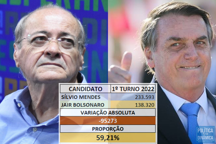 Números de TERESINA: Bolsonaro saiu no prejuízo com a campanha de Sílvio Mendes descolada de sua imagem, embora a estrutura do Governo Federal tenha alimentado a militância da campanha de Sílvio sob comando de Ciro Nogueira (Fotos: Instagram)