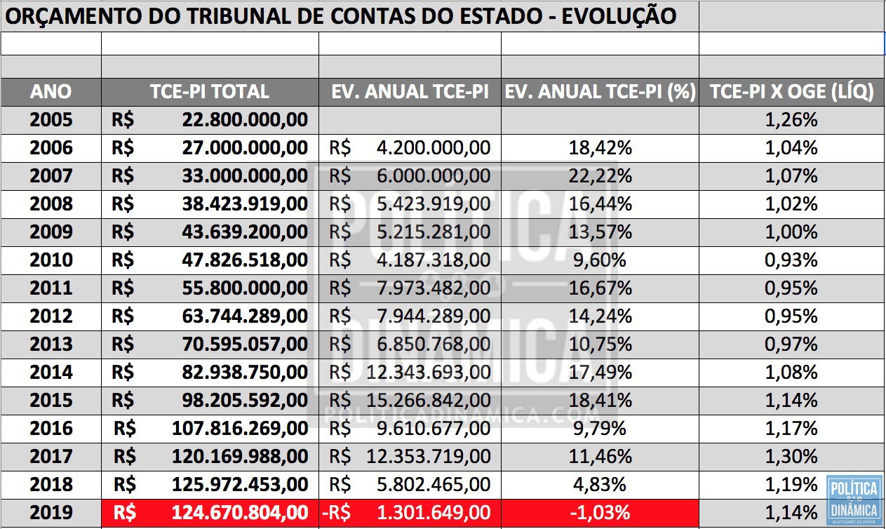 Fonte: Seplan - Secretaria de Estado do Planejamento do Piauí (imagem: Marcos Melo | politicaDinamica.com)