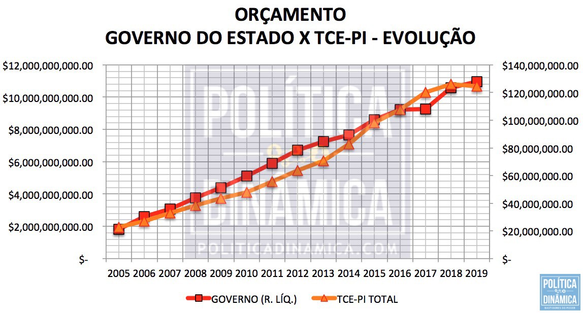 Fonte: Seplan - Secretaria de Estado do Planejamento do Piauí (imagem: Marcos Melo | politicaDinamica.com)