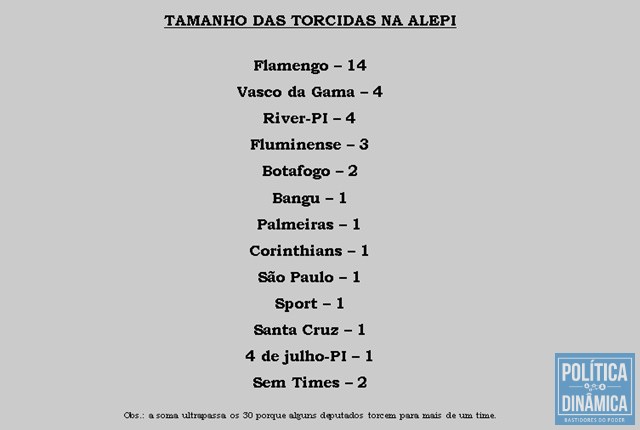 Ranking das maiores torcidas na Assembleia Legislativa do Piauí (Foto: Montagem)
