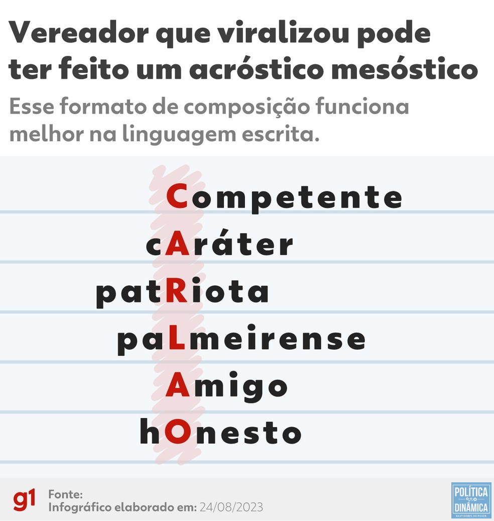 Como explicou o portal G1, o vereador teria tentado brincar de palavras cruzadas (foto: Reprodução | G1)