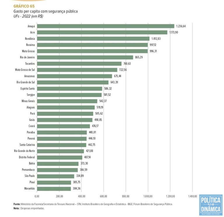 Piauí é segundo estado brasileiro que menos investe em segurança (foto: Reprodução | Fórum Brasileiro de Segurança)